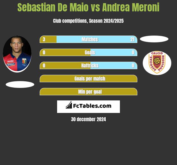 Sebastian De Maio vs Andrea Meroni h2h player stats