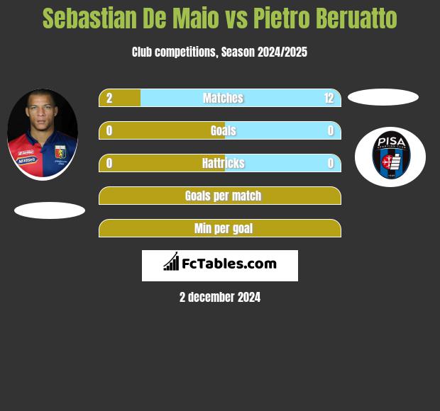 Sebastian De Maio vs Pietro Beruatto h2h player stats