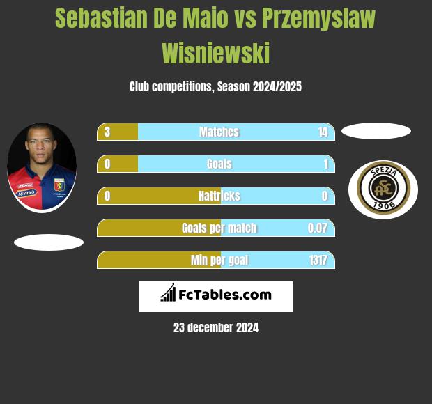 Sebastian De Maio vs Przemyslaw Wisniewski h2h player stats