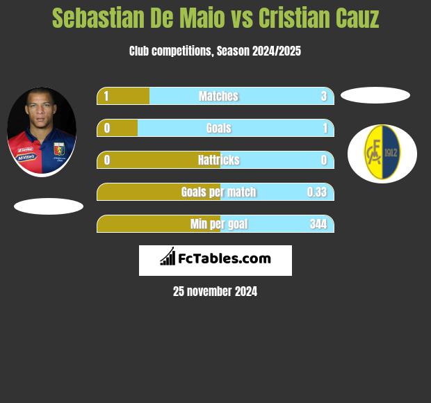 Sebastian De Maio vs Cristian Cauz h2h player stats