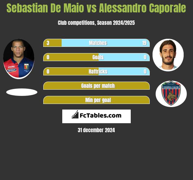 Sebastian De Maio vs Alessandro Caporale h2h player stats