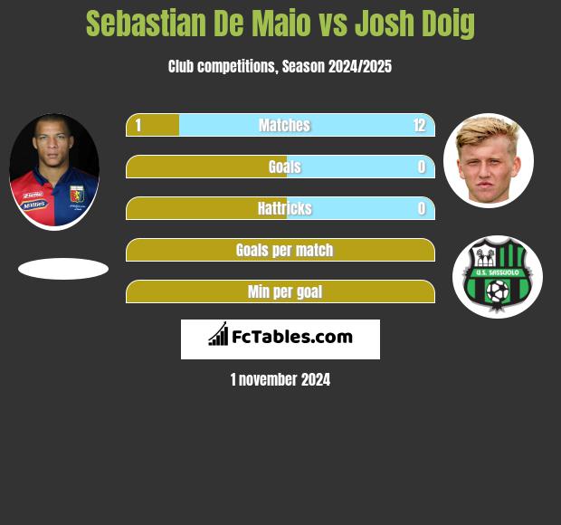 Sebastian De Maio vs Josh Doig h2h player stats