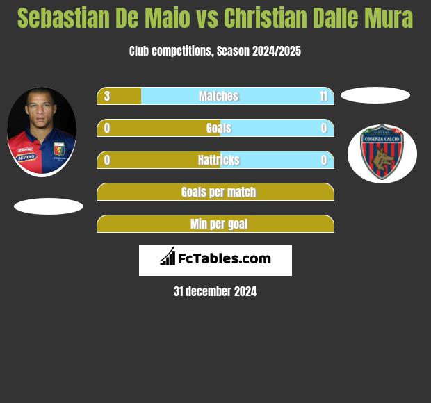 Sebastian De Maio vs Christian Dalle Mura h2h player stats