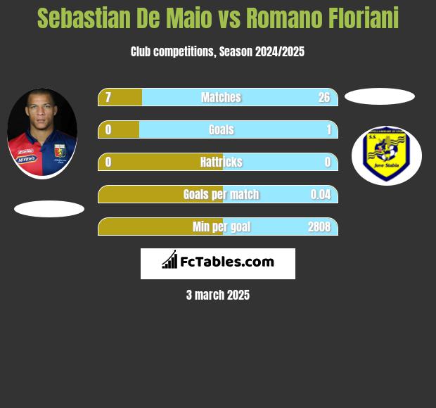 Sebastian De Maio vs Romano Floriani h2h player stats