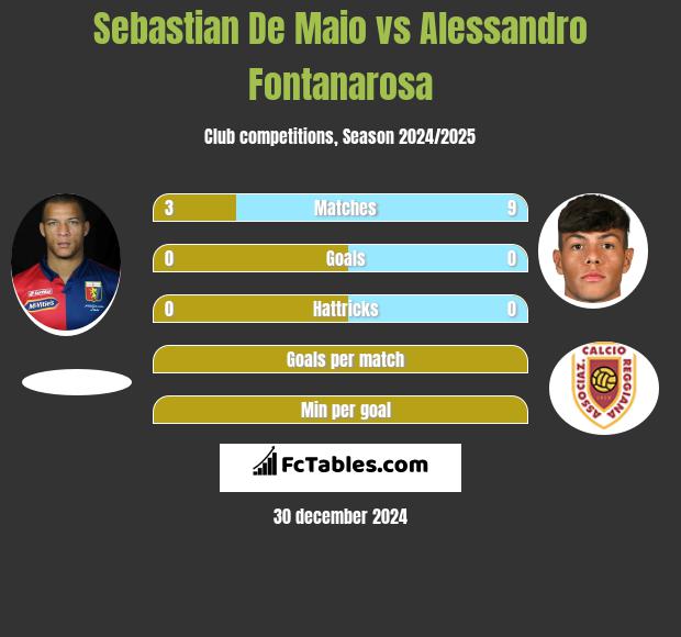 Sebastian De Maio vs Alessandro Fontanarosa h2h player stats