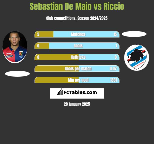 Sebastian De Maio vs Riccio h2h player stats