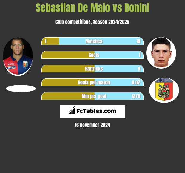 Sebastian De Maio vs Bonini h2h player stats