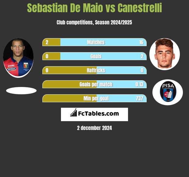 Sebastian De Maio vs Canestrelli h2h player stats