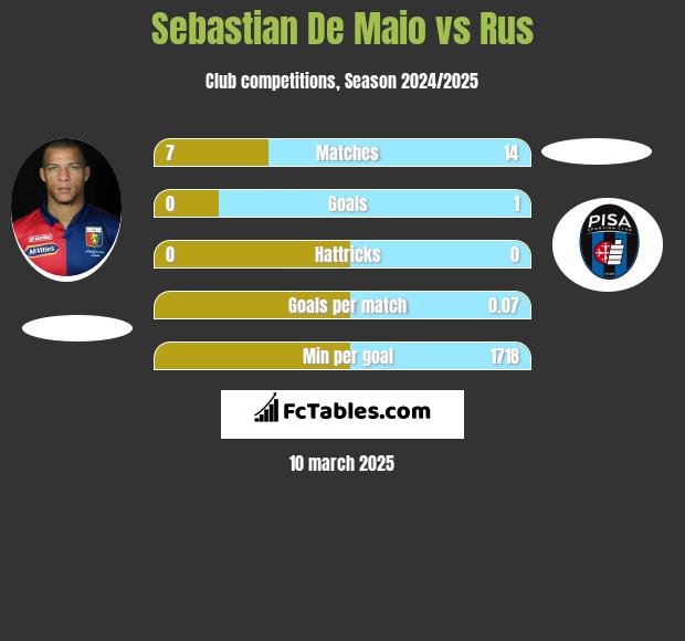 Sebastian De Maio vs Rus h2h player stats