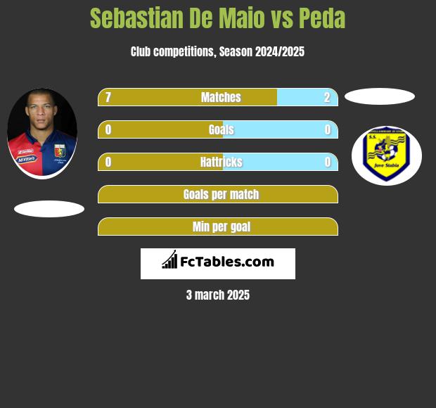 Sebastian De Maio vs Peda h2h player stats