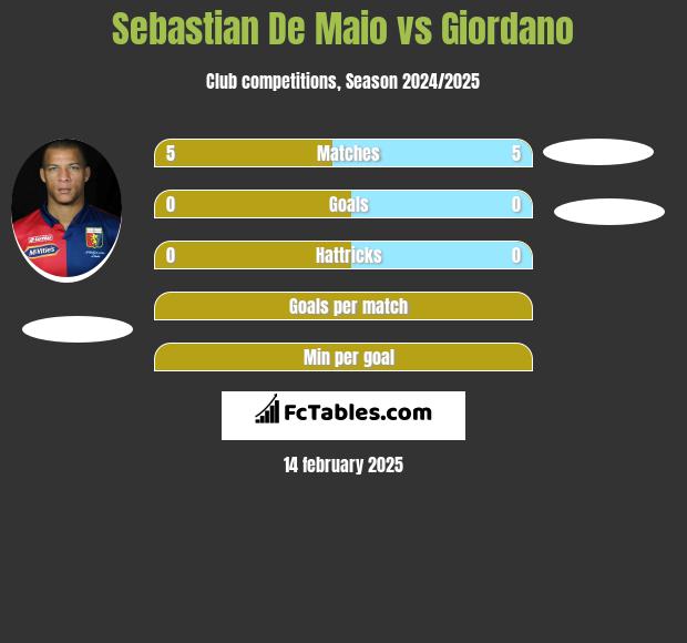 Sebastian De Maio vs Giordano h2h player stats