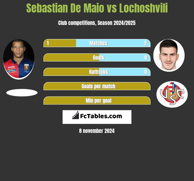 Sebastian De Maio vs Lochoshvili h2h player stats