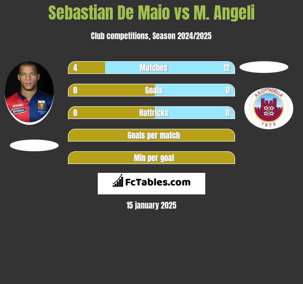 Sebastian De Maio vs M. Angeli h2h player stats