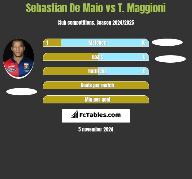 Sebastian De Maio vs T. Maggioni h2h player stats