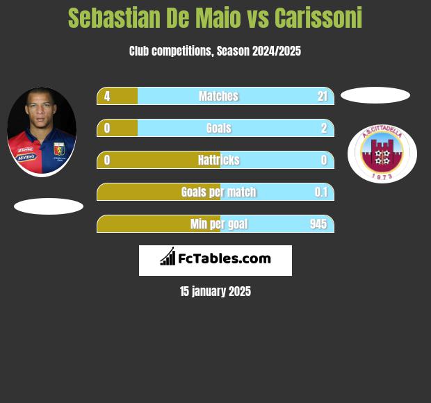 Sebastian De Maio vs Carissoni h2h player stats