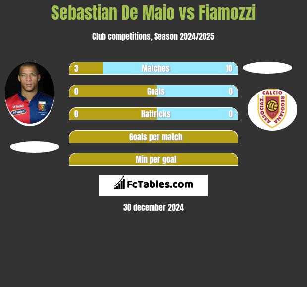 Sebastian De Maio vs Fiamozzi h2h player stats