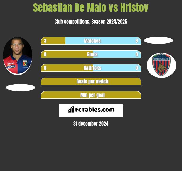 Sebastian De Maio vs Hristov h2h player stats