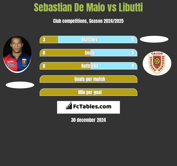 Sebastian De Maio vs Libutti h2h player stats