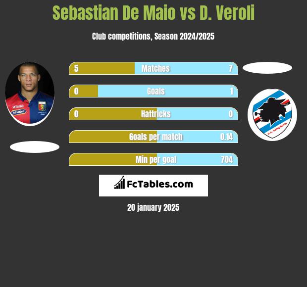 Sebastian De Maio vs D. Veroli h2h player stats