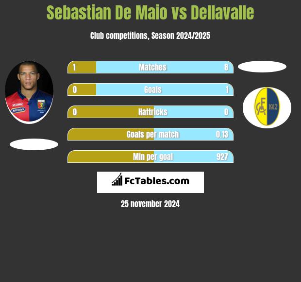 Sebastian De Maio vs Dellavalle h2h player stats