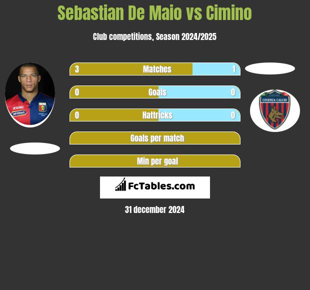 Sebastian De Maio vs Cimino h2h player stats