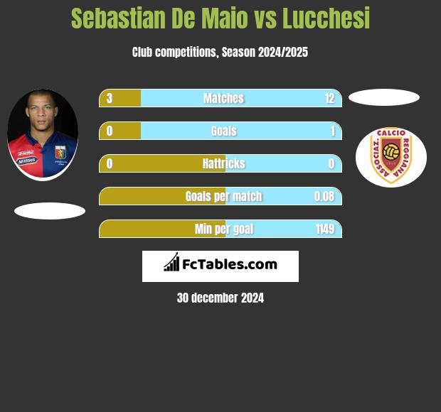 Sebastian De Maio vs Lucchesi h2h player stats