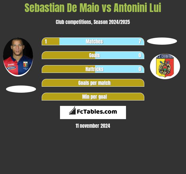 Sebastian De Maio vs Antonini Lui h2h player stats