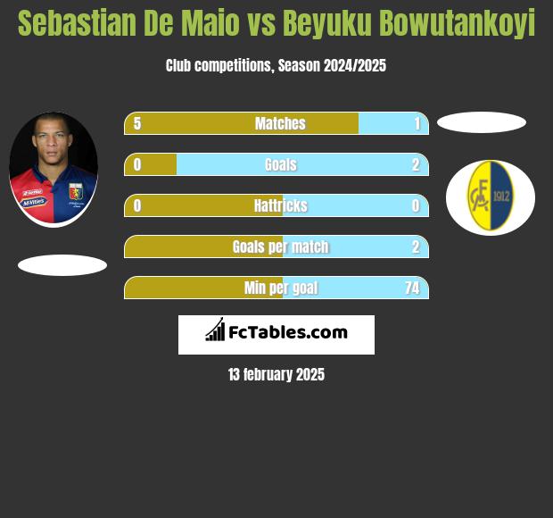 Sebastian De Maio vs Beyuku Bowutankoyi h2h player stats