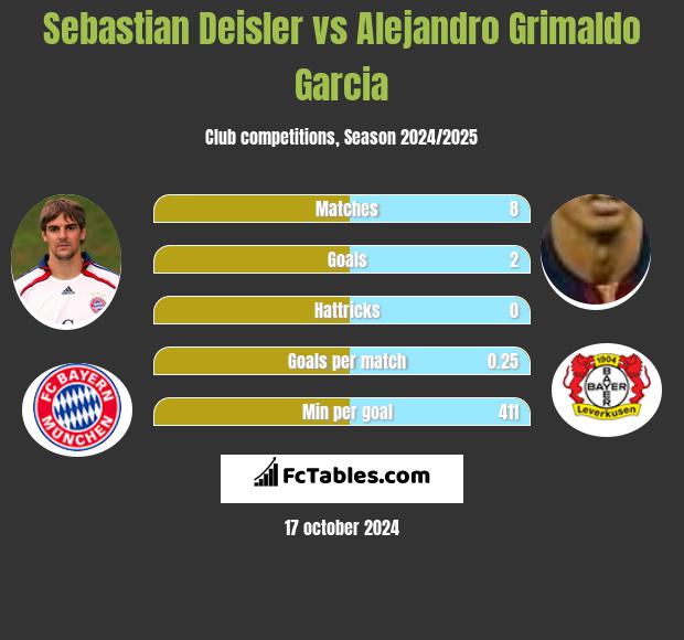 Sebastian Deisler vs Alejandro Grimaldo Garcia h2h player stats