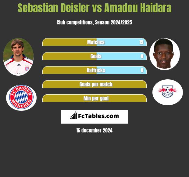 Sebastian Deisler vs Amadou Haidara h2h player stats