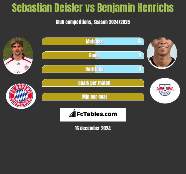 Sebastian Deisler vs Benjamin Henrichs h2h player stats