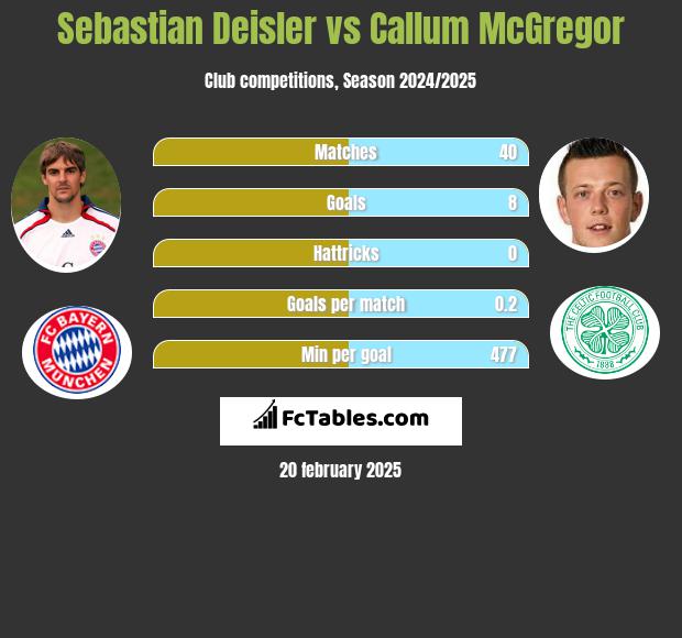 Sebastian Deisler vs Callum McGregor h2h player stats