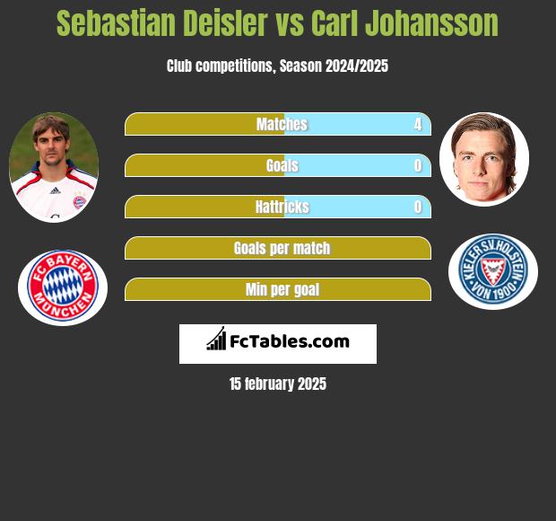 Sebastian Deisler vs Carl Johansson h2h player stats