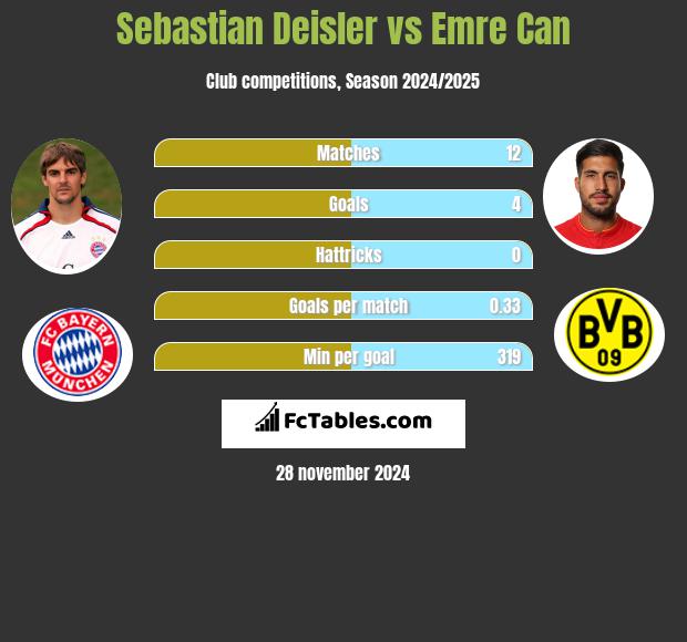 Sebastian Deisler vs Emre Can h2h player stats