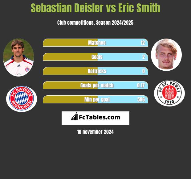 Sebastian Deisler vs Eric Smith h2h player stats