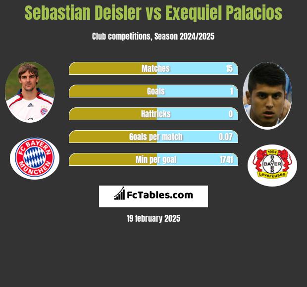 Sebastian Deisler vs Exequiel Palacios h2h player stats