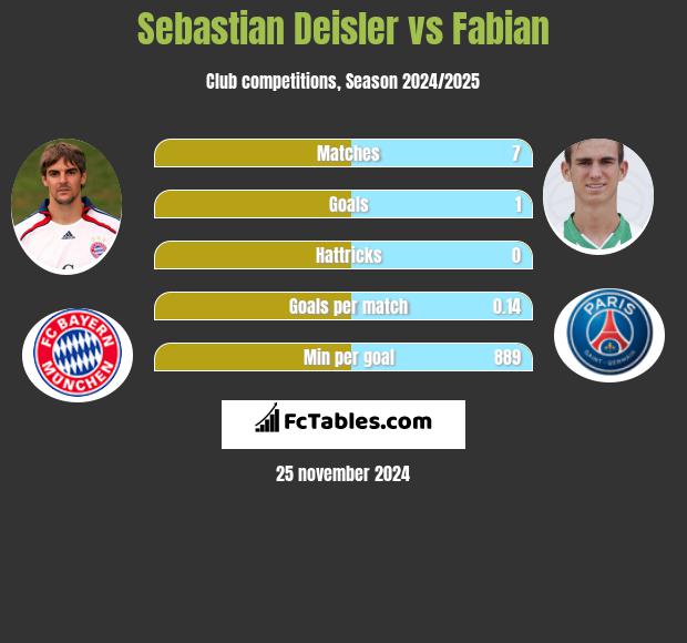 Sebastian Deisler vs Fabian h2h player stats