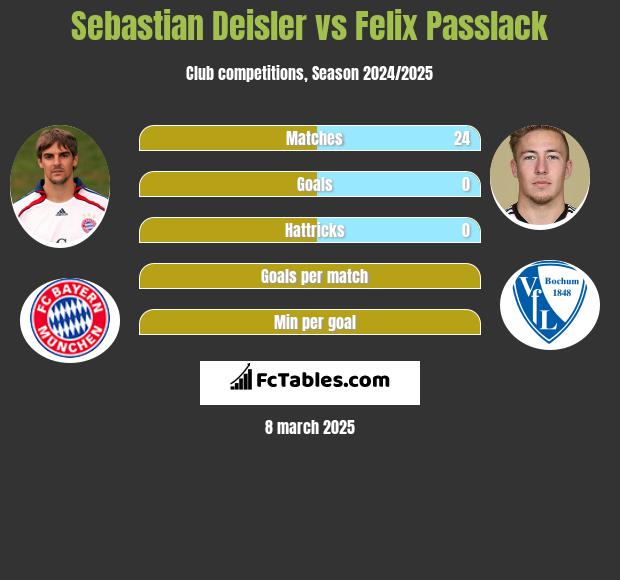 Sebastian Deisler vs Felix Passlack h2h player stats