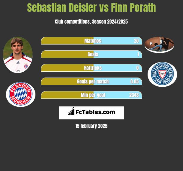 Sebastian Deisler vs Finn Porath h2h player stats