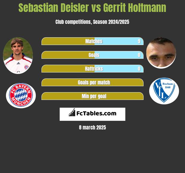 Sebastian Deisler vs Gerrit Holtmann h2h player stats