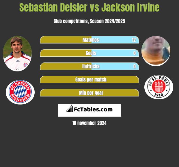 Sebastian Deisler vs Jackson Irvine h2h player stats