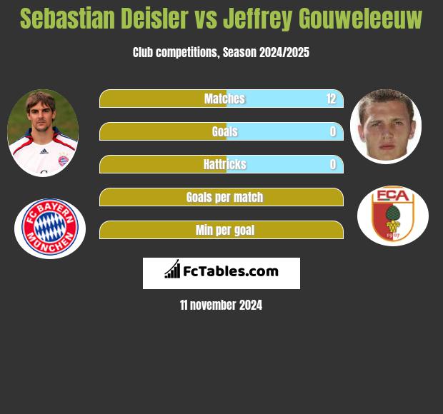 Sebastian Deisler vs Jeffrey Gouweleeuw h2h player stats