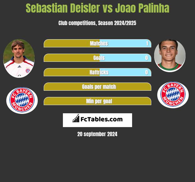 Sebastian Deisler vs Joao Palinha h2h player stats