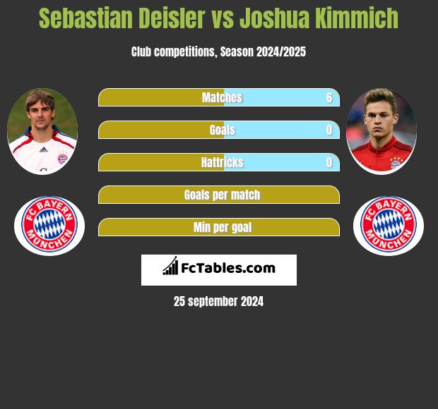 Sebastian Deisler vs Joshua Kimmich h2h player stats