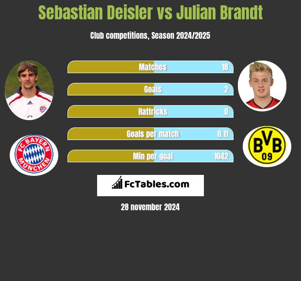 Sebastian Deisler vs Julian Brandt h2h player stats