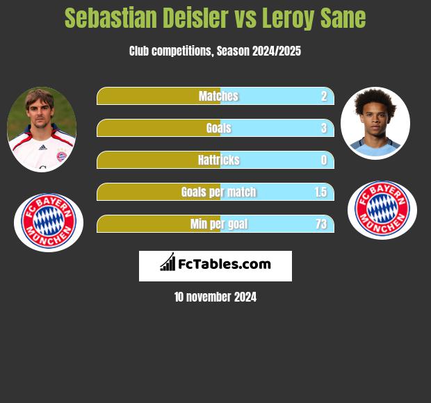 Sebastian Deisler vs Leroy Sane h2h player stats