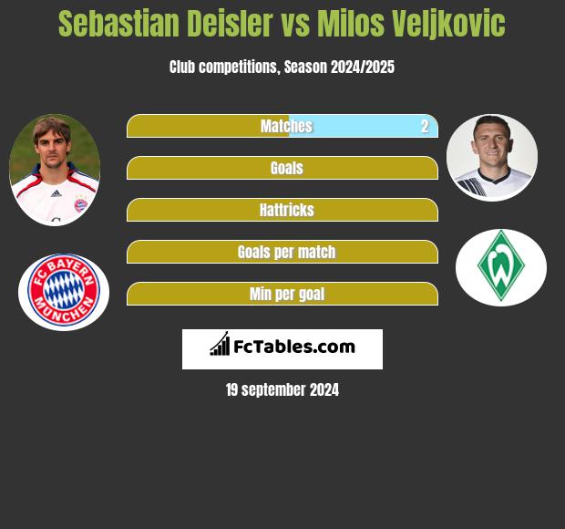 Sebastian Deisler vs Milos Veljkovic h2h player stats