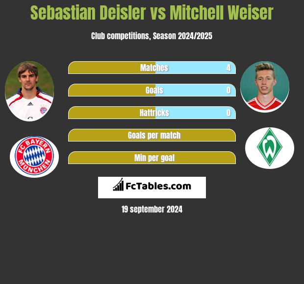 Sebastian Deisler vs Mitchell Weiser h2h player stats