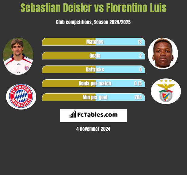 Sebastian Deisler vs Florentino Luis h2h player stats