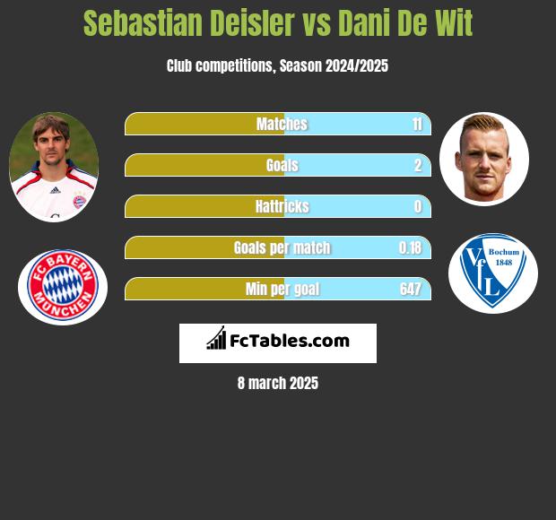 Sebastian Deisler vs Dani De Wit h2h player stats